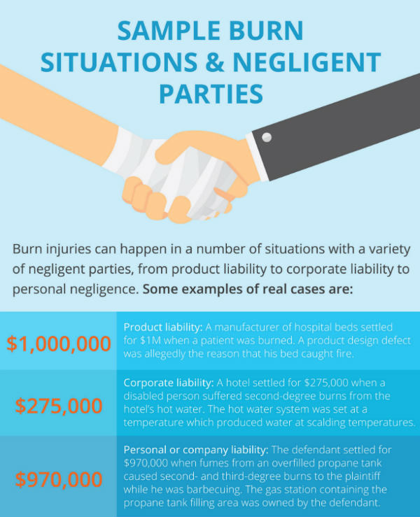Burn Injury Infographic